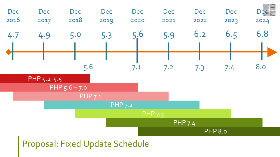 atualizar sistemas php