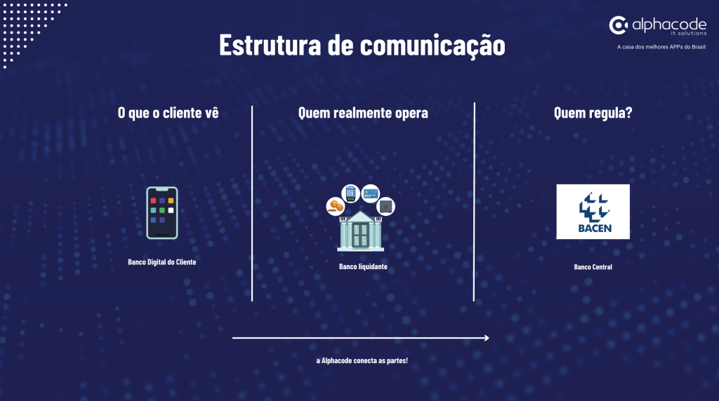 Estrutura de Comunicação entre Banco Digital e Banco Liquidante