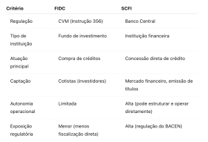 fidc scfi